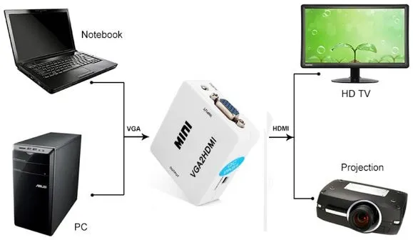 ממיר מ-VGA ל-HDMI כולל כבל AUX להעברת קול
