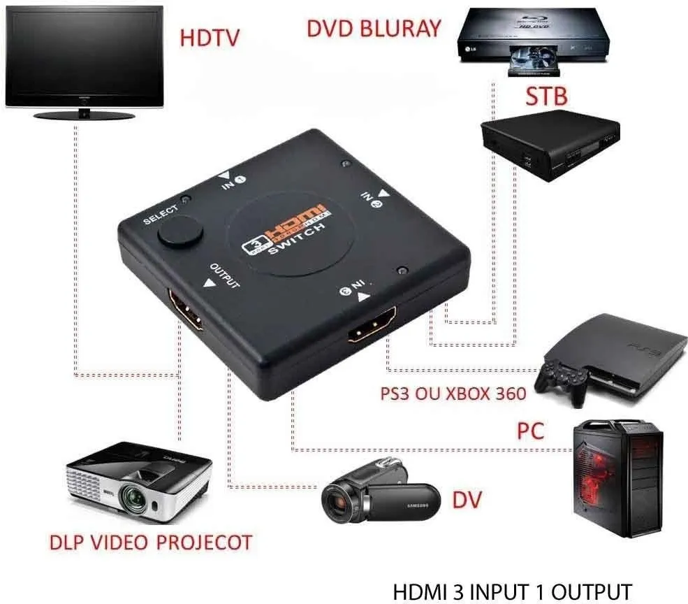 קופסת מיתוג HDMI דיגיטלית ידנית – 3 כניסות