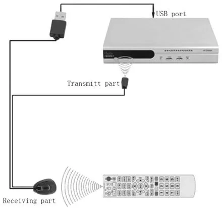 מתאם Gold Touch USB Extender IR E-USB-IR